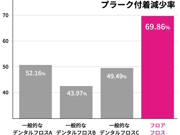 一般的なデンタルフロス3種とフロアフロスのプラーク付着減少率を比較した表。フロアフロスは69.86%と最も高く、ほかの3種と比べ17%以上高いプラーク付着減少率を示した。