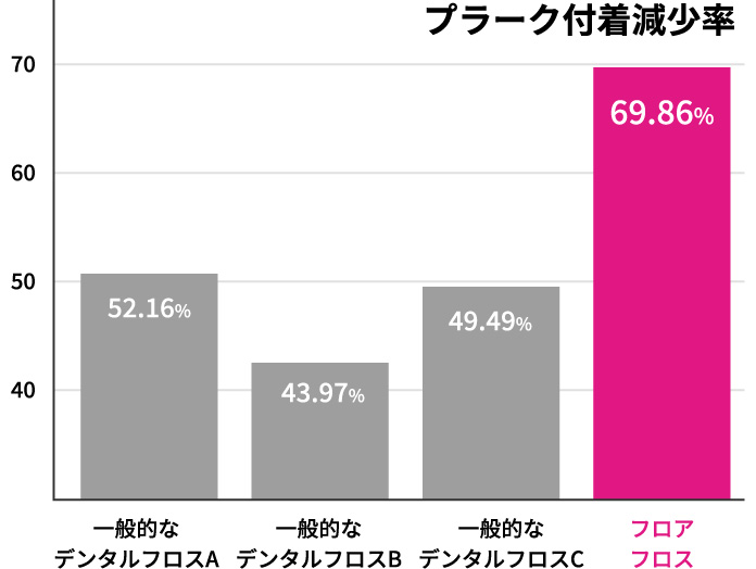 一般的なデンタルフロス3種とフロアフロスのプラーク付着減少率を比較した表。フロアフロスは69.86%と最も高く、ほかの3種と比べ17%以上高いプラーク付着減少率を示した。